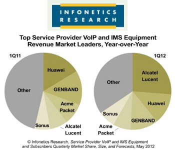 Infonetics: Carrier VoIP Market Up in 1Q12; Alcatel-Lucent Doubles Share