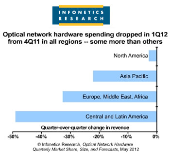 Infonetics: 23% Drop in Optical Network Market in 1Q12