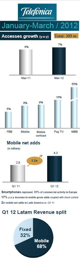 Telefónica Adds in Latin America But Europe Drags