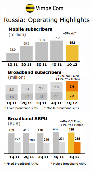 Vimplecom Loses Subscribers in Russia as it Targets Profitable Growth