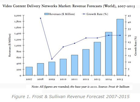 Turbo Charging Content Delivery Networks with Flash