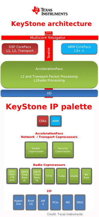 TI and AirHop Announce Advanced SON software for Small Cells