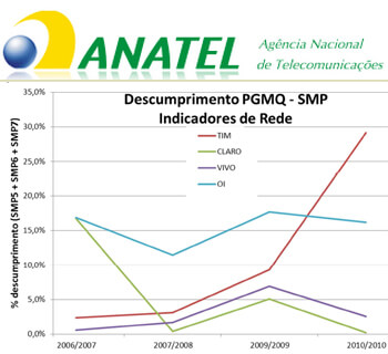 Brazil Suspends New Mobile Line Sales Due to Poor Service
