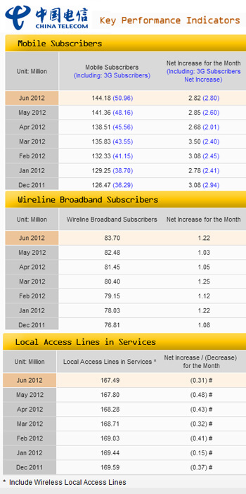 China Telecom Adds 17.7 Million Mobile Subscribers in 1st Half