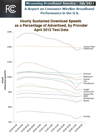 FCC’s Measuring Broadband Performance Sees Improvements