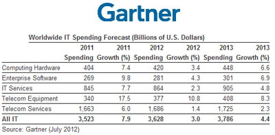 Gartner Predicts Public Cloud Services to Grow $200 Billion by 2016
