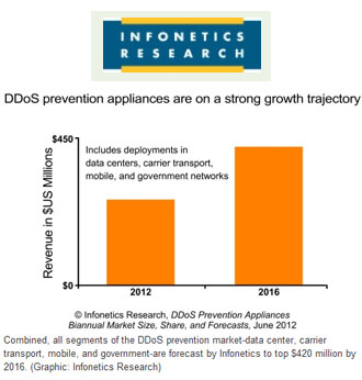 Infonetics: Demand for DDoS Prevention Solutions is Hot