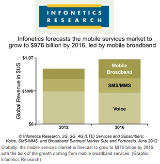Infonetics: Mobile Services to Hit $976 Billion by 2016