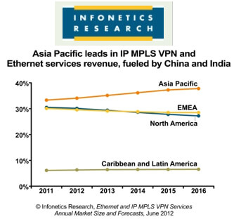 Infonetics: Global Market for IP/MPLS and Ethernet Services Surges Ahead