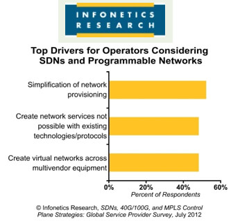 Infonetics: Carriers Like 100GE, MPLS, SDN, But Not So Much 40G