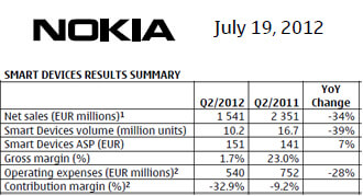 Nokia Sales Fall 5% Sequentially, 26% YoY