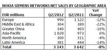 NSN Sees Improvements in Q2