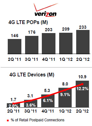 Verizon Tops 11 Million LTE Subs, 12% of its Postpaid Base