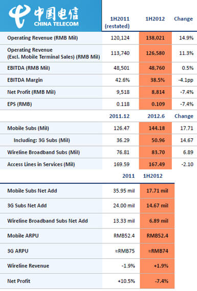 China Telecom Sees Growth from 3G Mobile