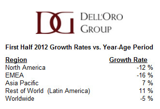 Dell’Oro: Demand for 40G and 100G Wavelengths in Weak Optical Market for 1H2012