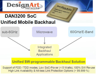 Qualcomm Acquires DesignArt for Wireless Backhaul Chipsets
