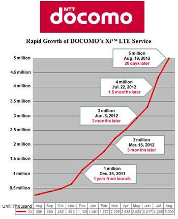 LTE Uptake Accelerates at Docomo
