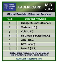 Vertical Systems’ Mid-2012 Global Provider Ethernet Leaderboard