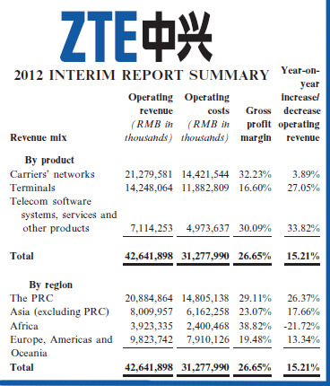 ZTE’s 1H2012 Revenue Rises 15% to RMB 42 Billion (US$6.61B)