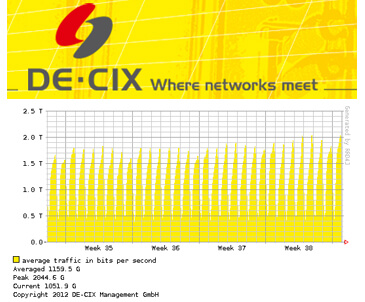 DE-CIX Internet Exchange Scales Across Frankfurt with ADVA’s 100G
