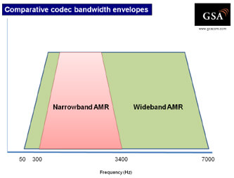GSA: HD Voice Launched on 45 Mobile Networks