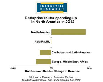 Infonetics: Ethernet switch sales top $5 billion in 2Q12