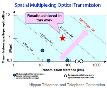 Researchers Demonstrate 1,000 Terabits per Second over 50km of Fiber