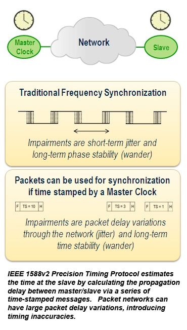 Harnessing Next-Generation Network Timing and LTE