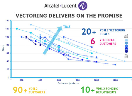 Alcatel-Lucent’s “Zero Touch Vectoring” Boosts VDSL2 Business Model