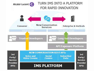 Alcatel-Lucent Opens New Conversation with APIs for IMS