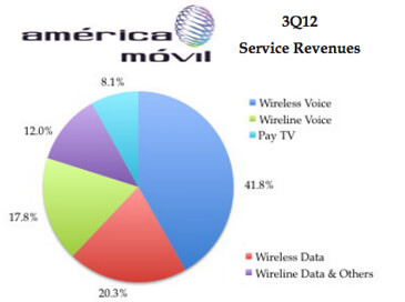 América Móvil Hits 319 Million Accesses