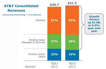 AT&T: Smartphones Now Represent 81% of Sales