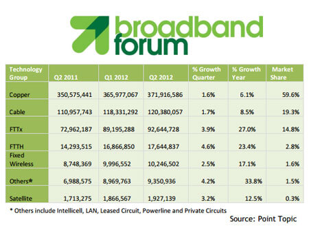 Global Broadband Surpasses 624 Million Lines, FTTx Grows Fastest