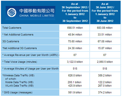 China Mobile Nears 700 Million Users, ARPU at US$10.71