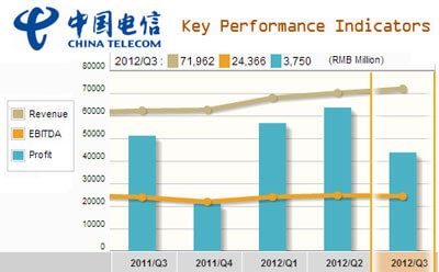 China Telecom’s Profit Slides as Revenues Rise