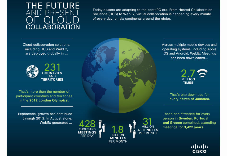 Cisco Infographic: The Future and Present of Cloud Collaboration