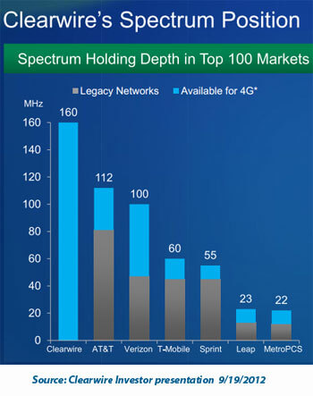 Clearwire Speculation Centers on Spectrum and TD-LTE