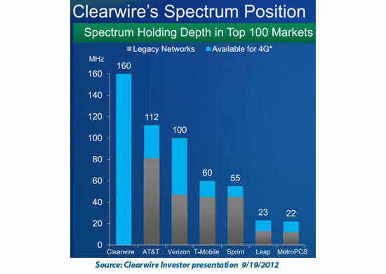 Clearwire Slows LTE Rollout to Control Costs