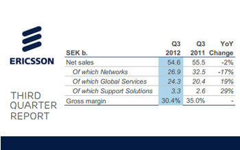 Ericsson’s Global Services Now Represent 45% of Sales