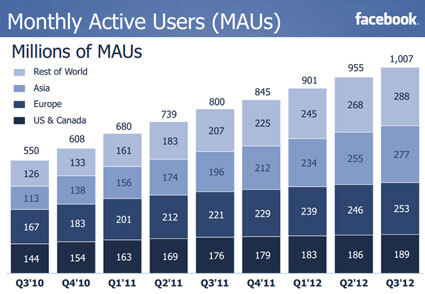 Facebook’s Key Usage Indicators Continue to Rise