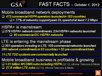GSA: 105 LTE Networks Now in Commercial Operation