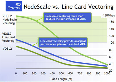 Ikanos Announces its Velocity-3 Vectored VDSL Chipset