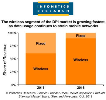Infonetics: Mobile momentum drives DPI market to 34% CAGR through 2016