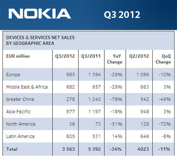 Nokia’s Slide Continues