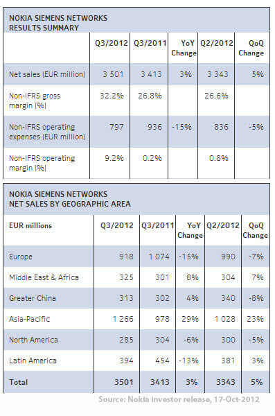 Nokia Siemens Networks Regains Strength in Q3 – Record Profitability