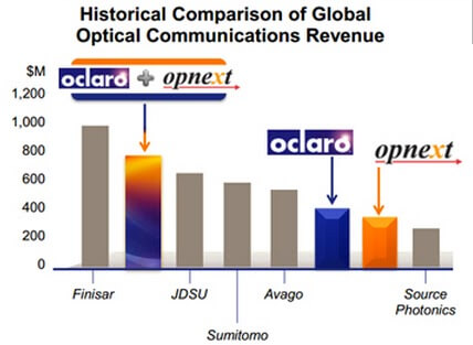 Oclaro Cuts Guidance Citing Challenging Conditions and Slower 40/100G Take-up