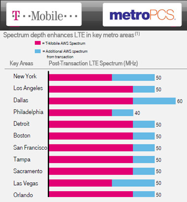 MetroPCS + T-Mobile USA Looks to Accelerated LTE Rollout