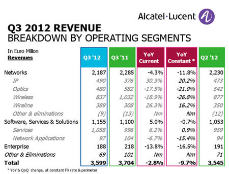 Alcatel-Lucent: Gains in IP and Wireline Offset by Declines in Optics, Wireless