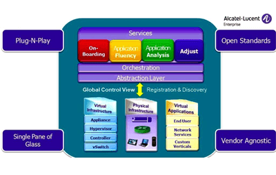 Alcatel-Lucent Targets Enterprise-scale SDN