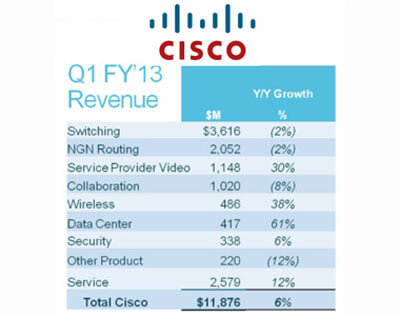 Cisco Posts Strong Quarterly Results- Sales +6%, Income + 18% YoY